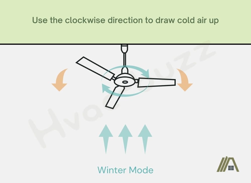 Illustration of a ceiling fan in winter mode rotating clockwise