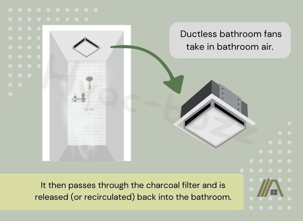 Illustration of a ductless bathroom fan in a bathroom and explanation of how it works
