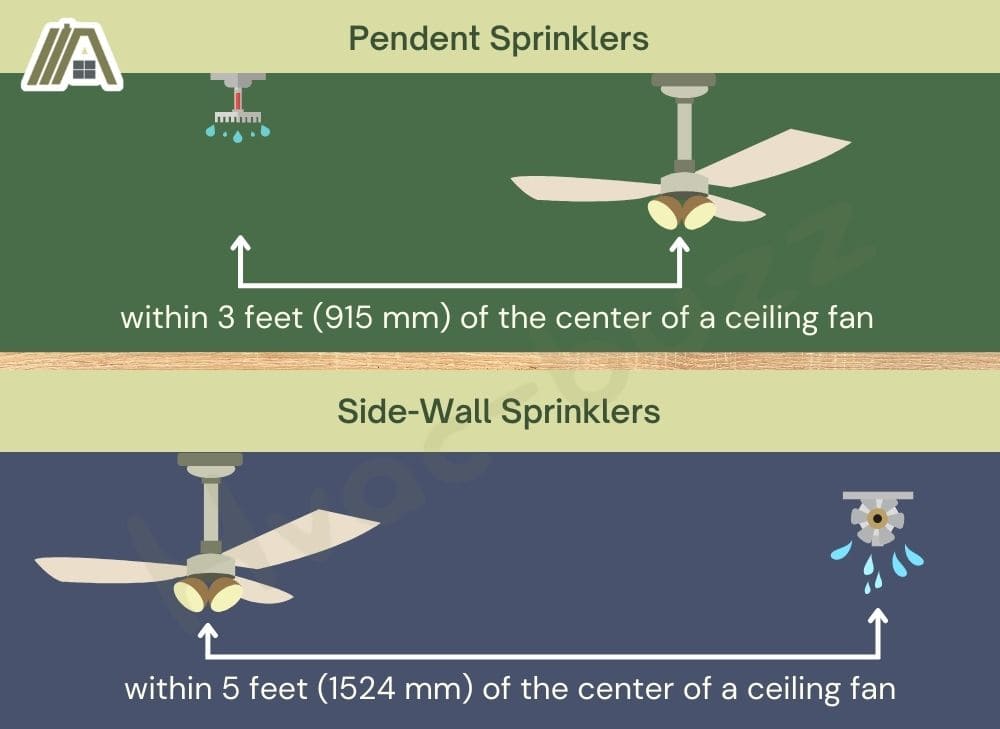 Pendent sprinkler and side-wall sprinklers distance from the center of a ceiling fan illustration