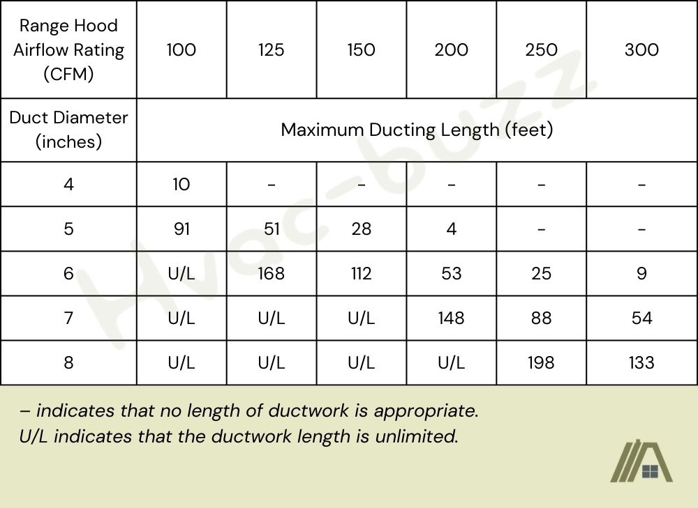 Table M1504.2 Duct Length