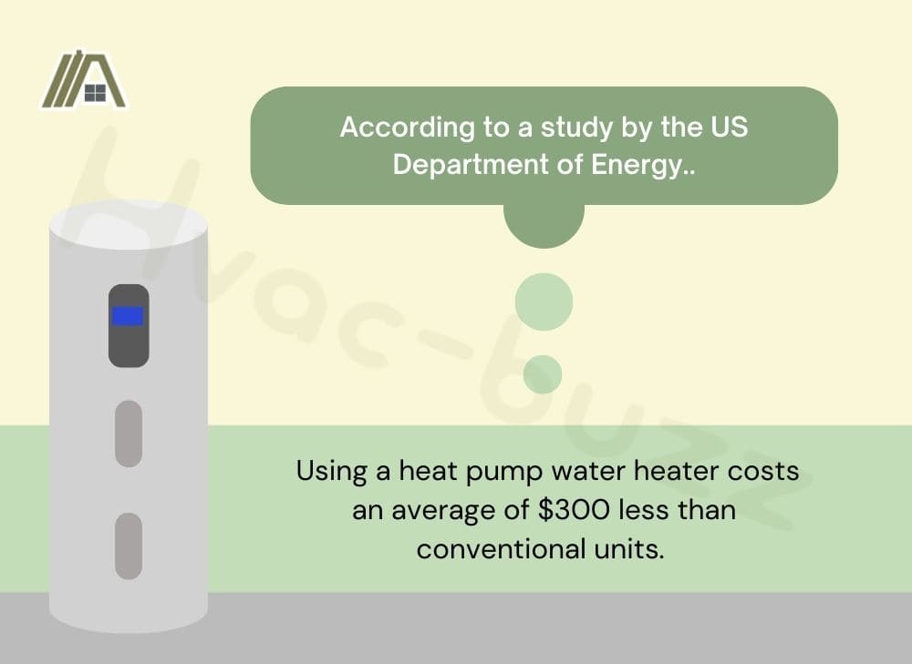 Using a heat pump water heater costs an average of $300 less than conventional units