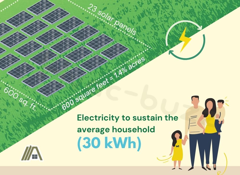 Electricity to sustain the average household using solar panels is 30kwh, with a graphic showing 23 solar panels in 600 square feet equal to 1.4 percent acres