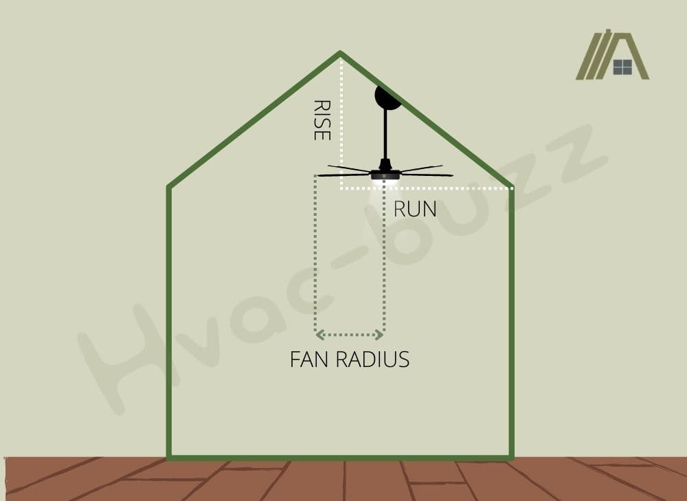 Illustration of a ceiling fan installed in a sloped ceiling frame with distances for rise, run and fan radius