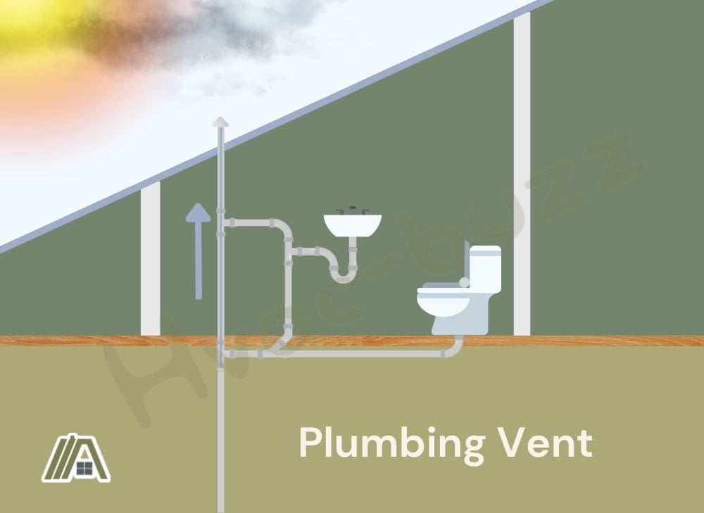Illustration of a plumbing vent and its pipe connections inside the bathroom