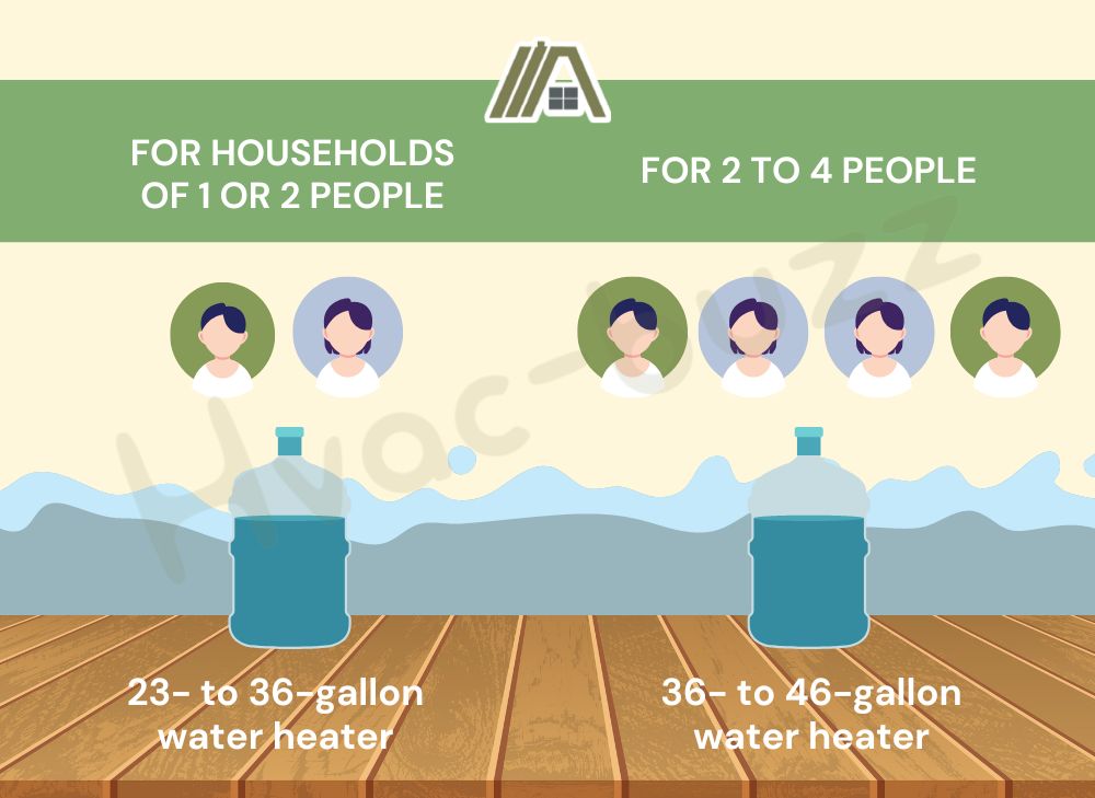 Water capacity of water heater per household number