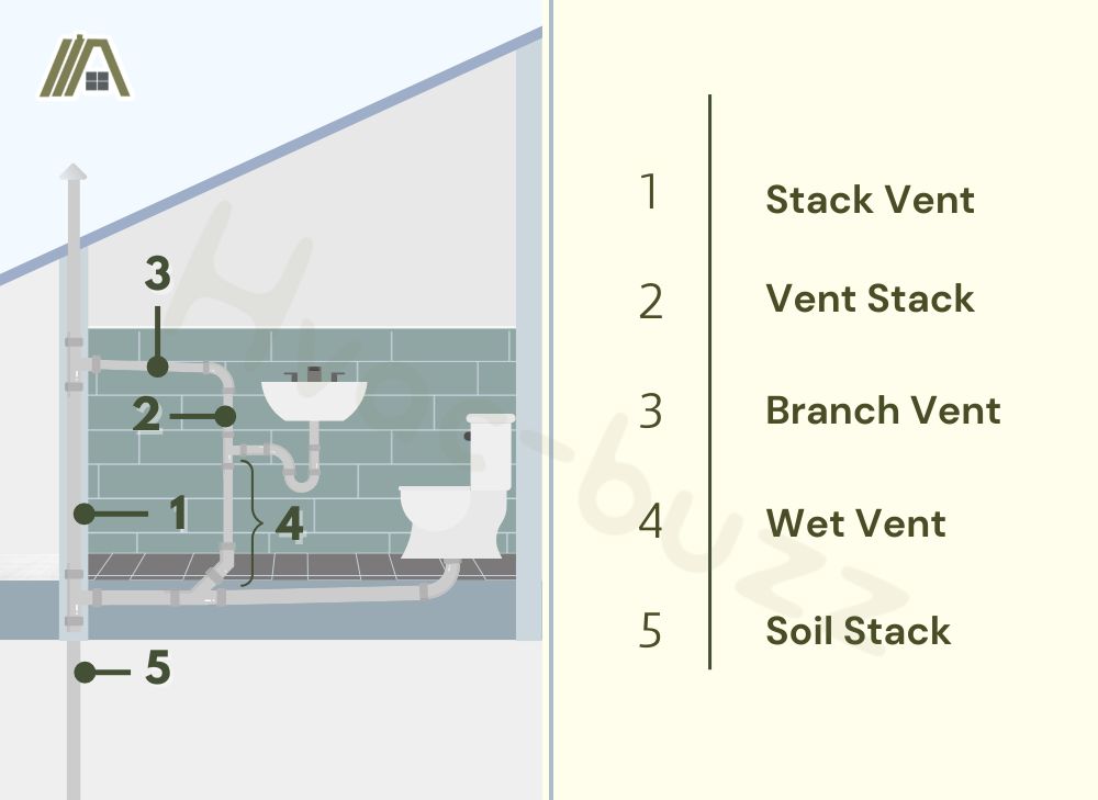 Bathroom-plumbing-system-with-branch-vent-vent-stack-stack-vent-and-soil-stack