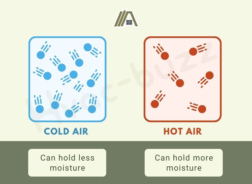 Illustration of a cold air and a hot air and the moisture that it can hold