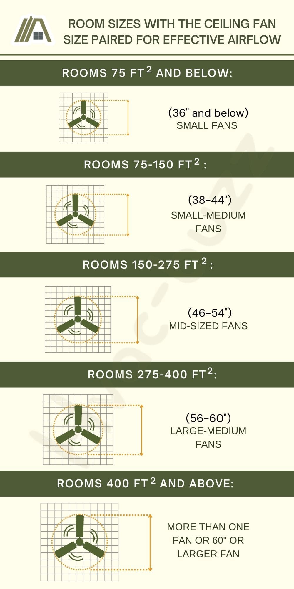 Room sizes with the ceiling fan size paired for effective airflow
