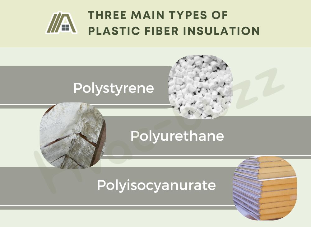 Three main types of plastic fiber insulation: Polystyrene, Polyurethane and Polyisocyanurate