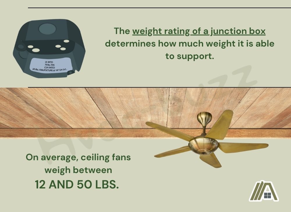 Weight rating of  a junction box and the average weight of a ceiling fan