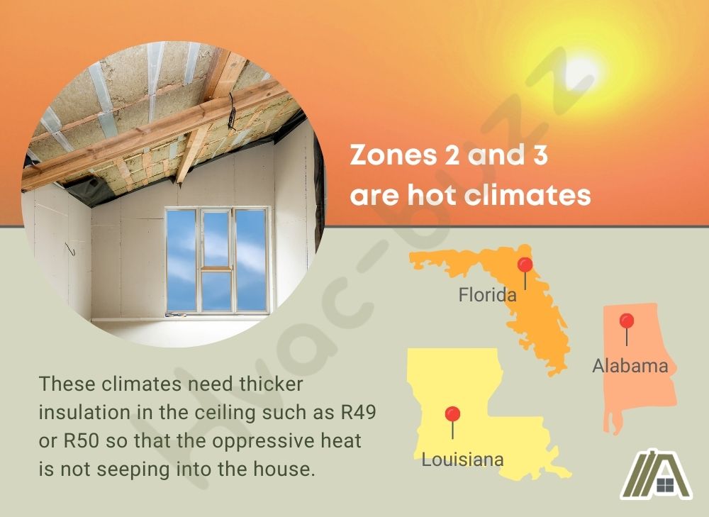 Zones 2 and 3 are hot climates that need thicker insulation in the ceiling such as R49 and R50