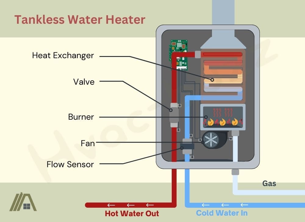 Illustration of Tankless Water Heater and its parts inside