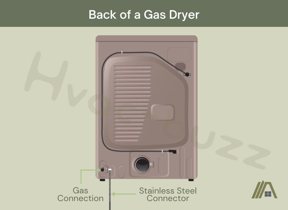 Illustration of back of a gas dryer with gas line connection, stainless steel connector and vent