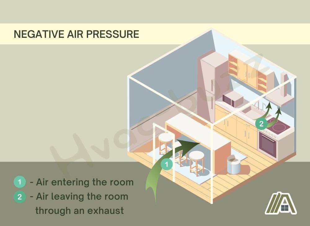 Negative air pressure showing an illustration of air entering and leaving the room through exhaust