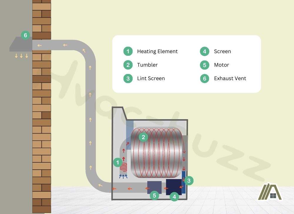 Air flow inside the gas dryer, gas dryer parts illustration, gas dryer diagram