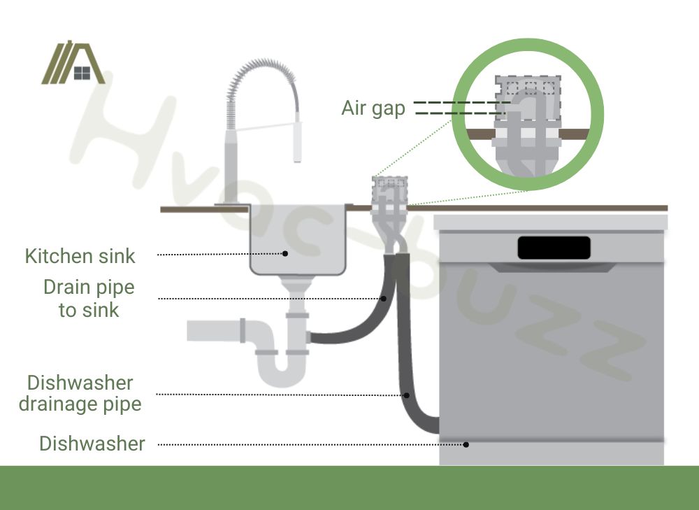 Air gap in the dishwasher, kitchen sink and dishwasher