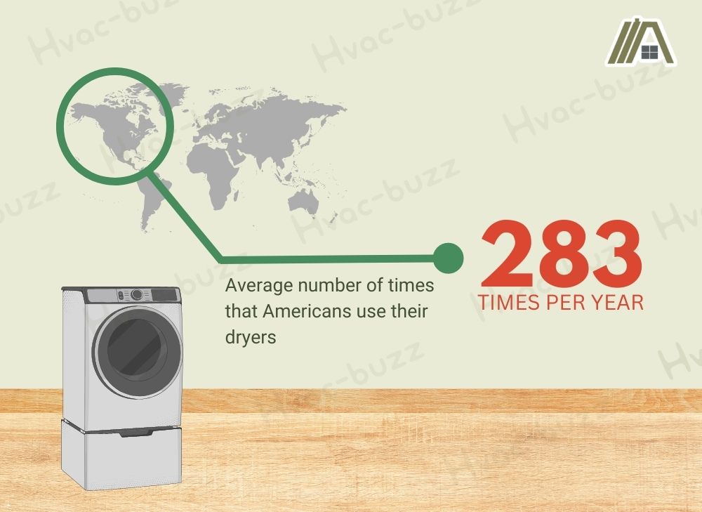 Average number of times that Americans use their dryers infographic