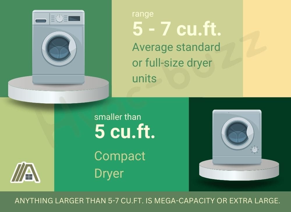 Average standard or full-size dryer units with range of 5 to 7 cubic feet, a compact dryer with 5 cubic feet and mega-capacity dryer with capacity