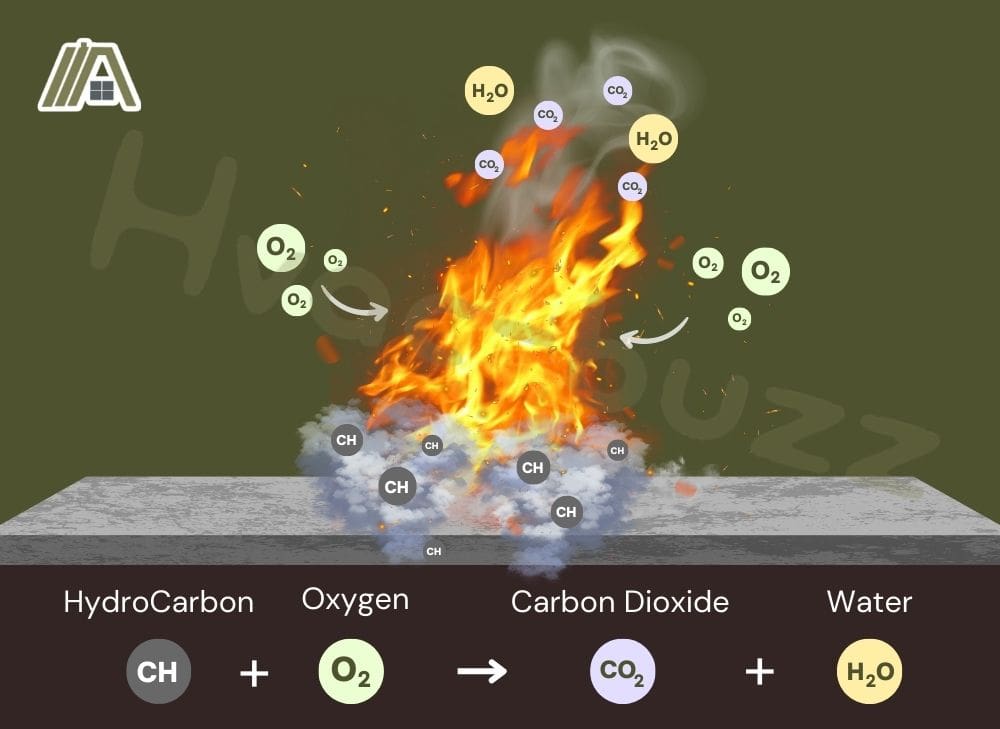 Combustion reaction, combustion formula and molecules