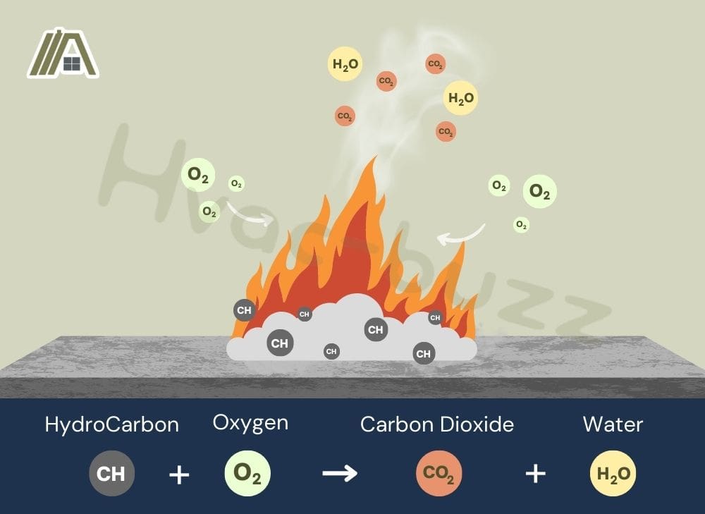 Combustion reaction, combustion formula