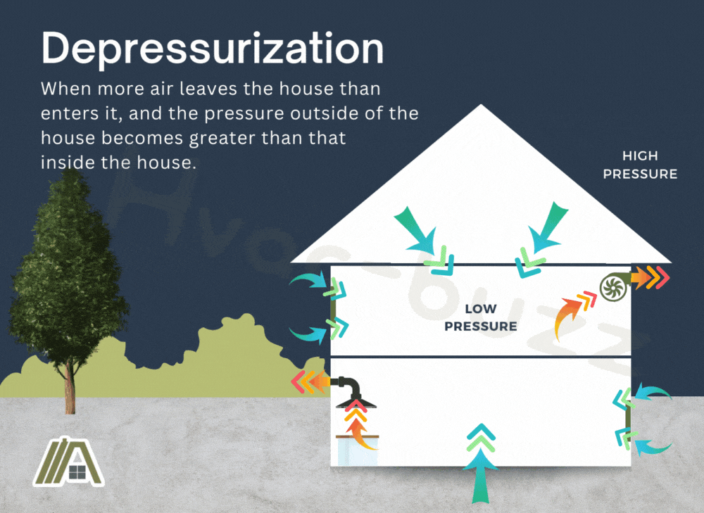 Depressurization-example-inside-the-house-illustration-of-a-house-with-low-pressure-and-high-pressure-outside