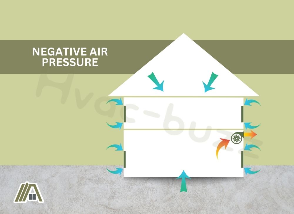 Diagram of negative pressure inside a house