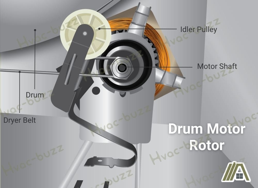 Drum motor rotor of a gas dryer illustration