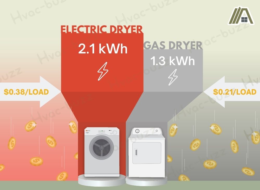 Electric dryer and gas dryer comparison (electricity usage and cost per load)