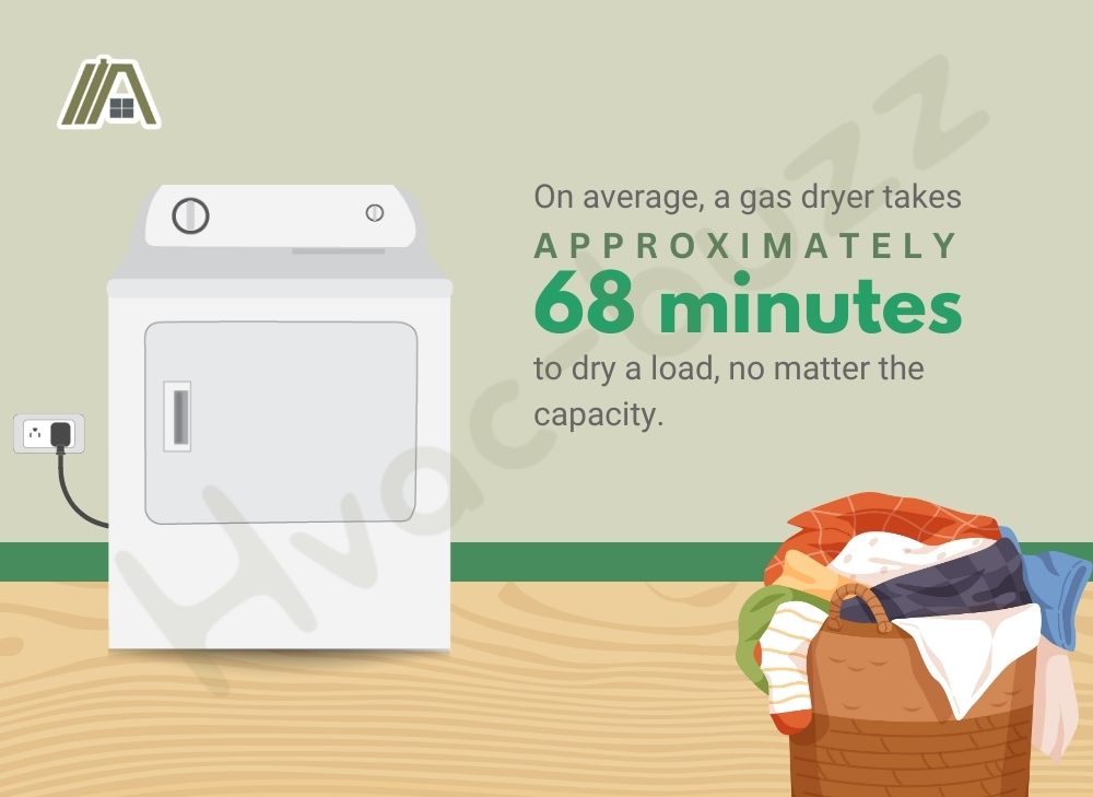 Gas dryer illustration, approximately  gas dryer takes 68 minutes to dry a load
