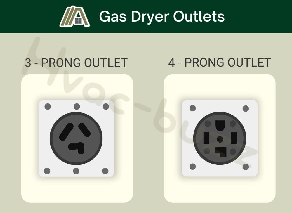 Gas dryer outlets, 3 prong outlet and a 4-prong outlet, 3 slots outlet and 4 slots outlet