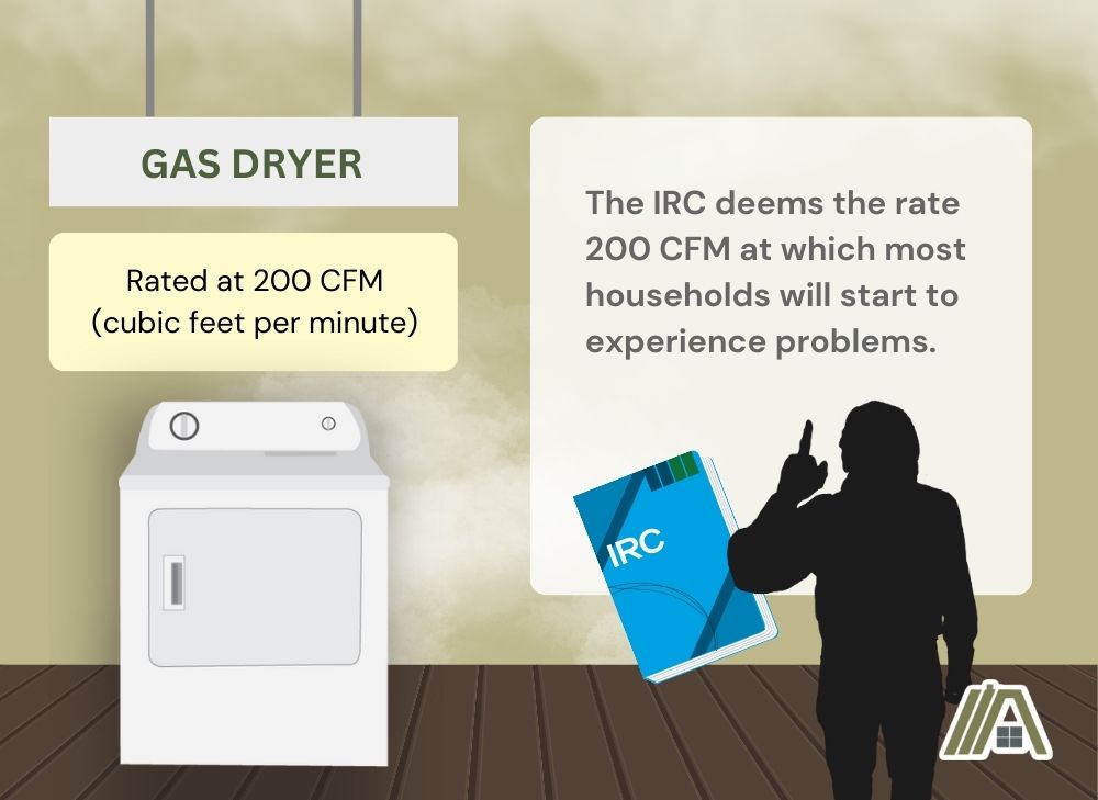 Gas dryer rated at 200 CFM and its effect to the household according to IRC