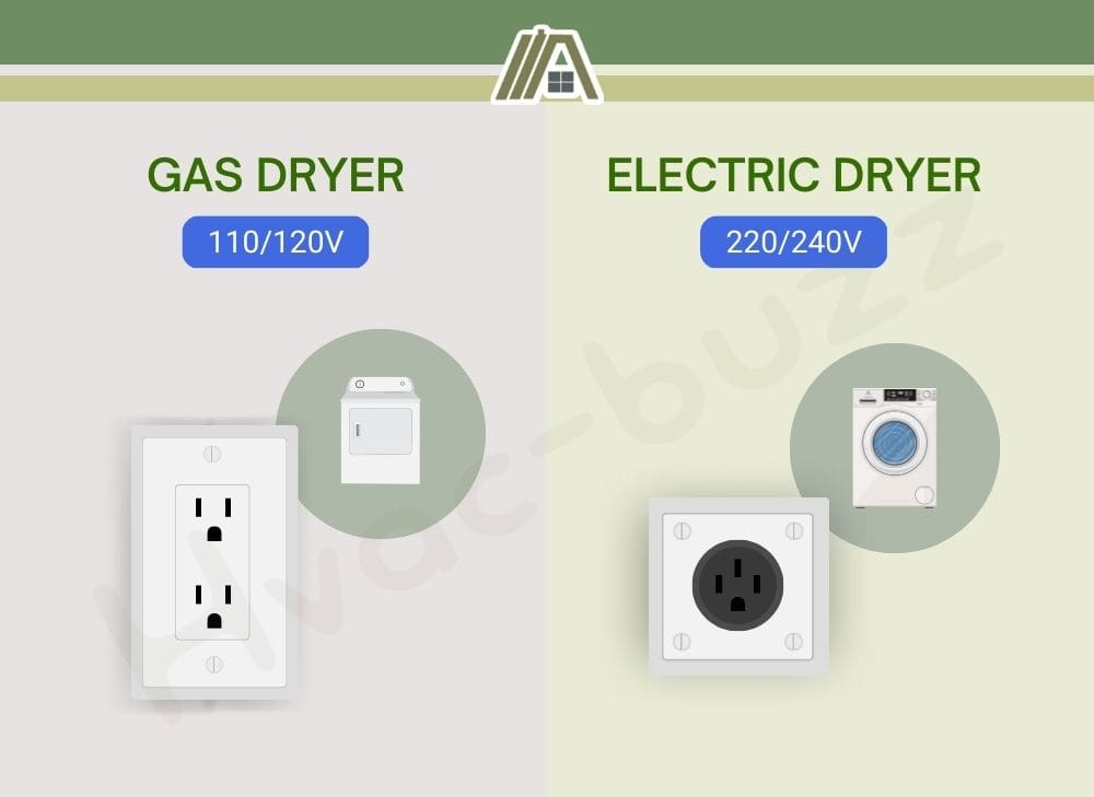 Gas dryer vs electric dryer, 110 or 120 volts and 220 or 240 volts illustration