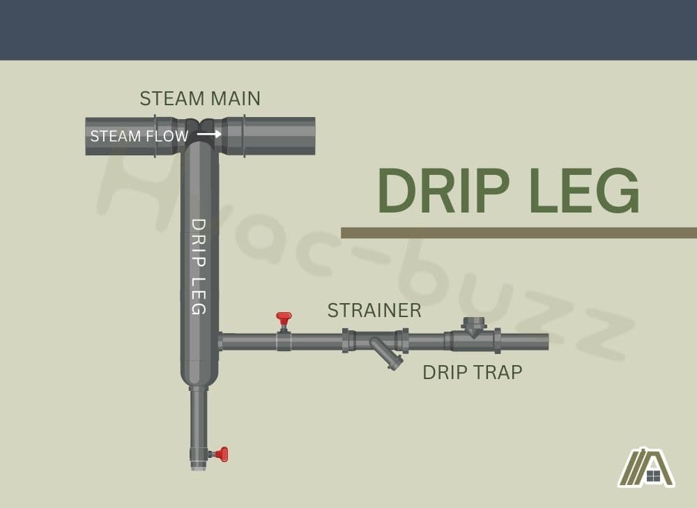 Gas steam flow, drip leg pipe location, drip leg illustration
