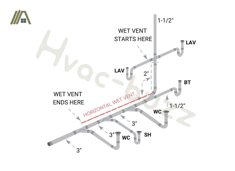 Horizontal wet vent plumbing system diagram