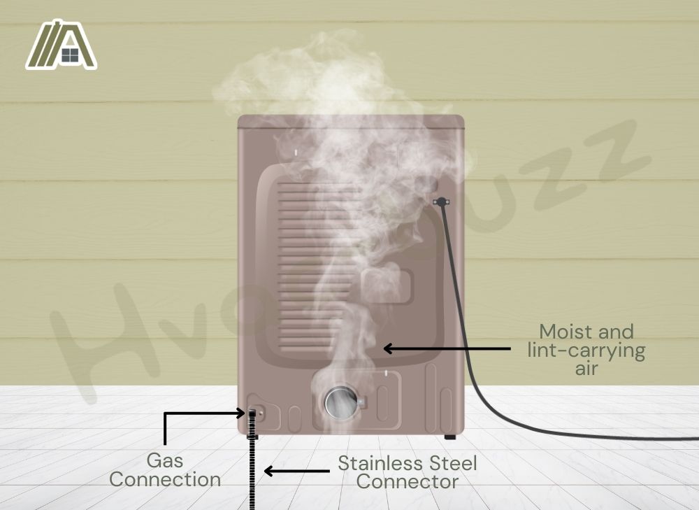 Illustration of the back of a gas dryer with air coming out of the vent