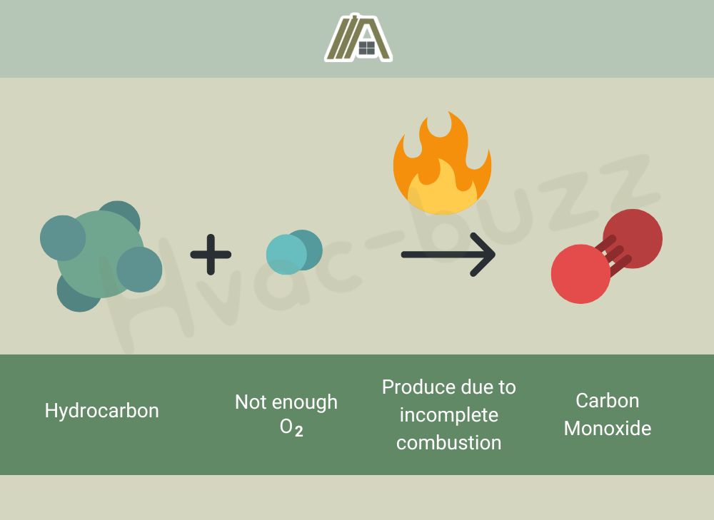 Incomplete combustion produces carbon monoxide, how do carbon monoxide forms
