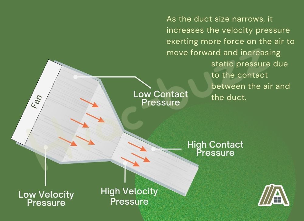 Low contact pressure, high contact pressure, low velocity pressure and high velocity pressure inside the bathroom duct