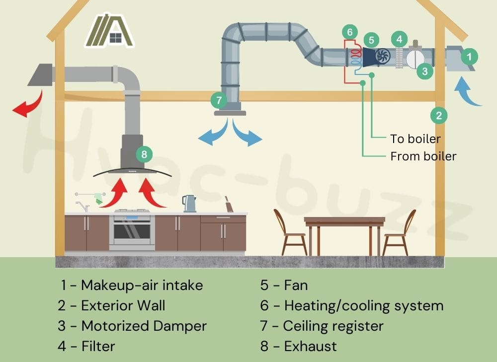 Make-up air diagram inside the house, location of motorized damper for makeup air unit