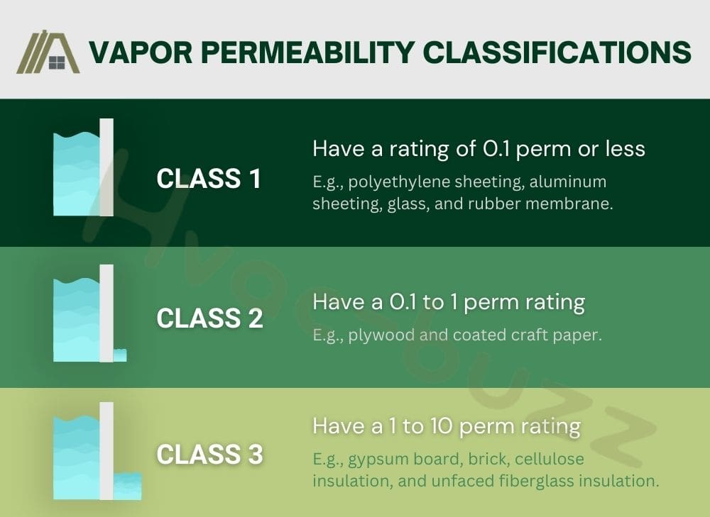 Vapor permeability classifications, perm rating