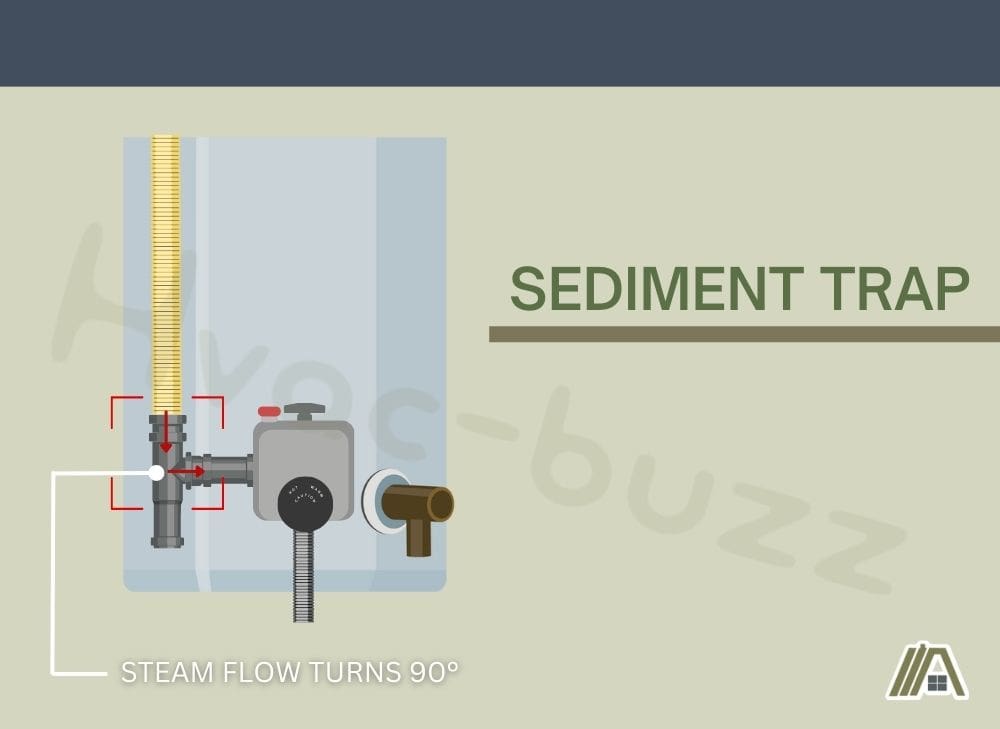 gas steam flow turns 90 degrees for sediment trap, sediment trap location illustration