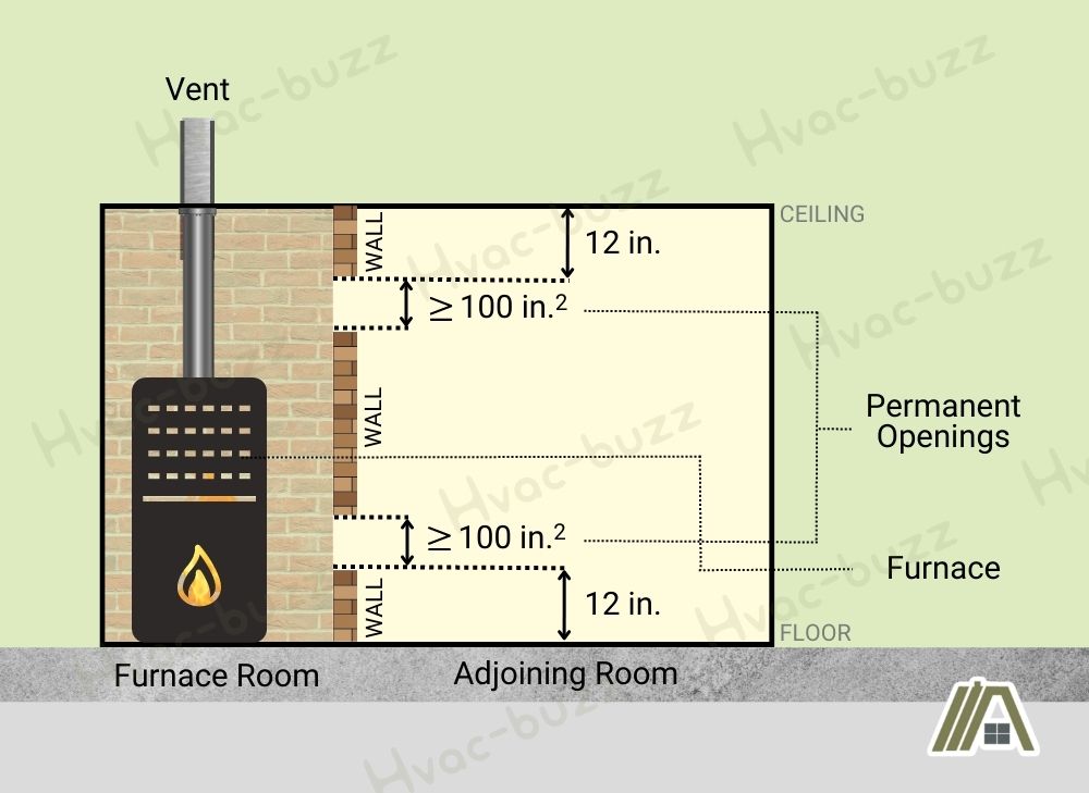 sketch showing how to achieve sufficient indoor combustion air from rooms on the same floor as the furnace