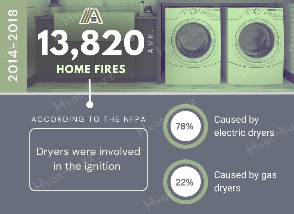 13,820 home fires, dryers were involved in the ignition. 78% caused  by electric dryers and 22% caused by gas dryers