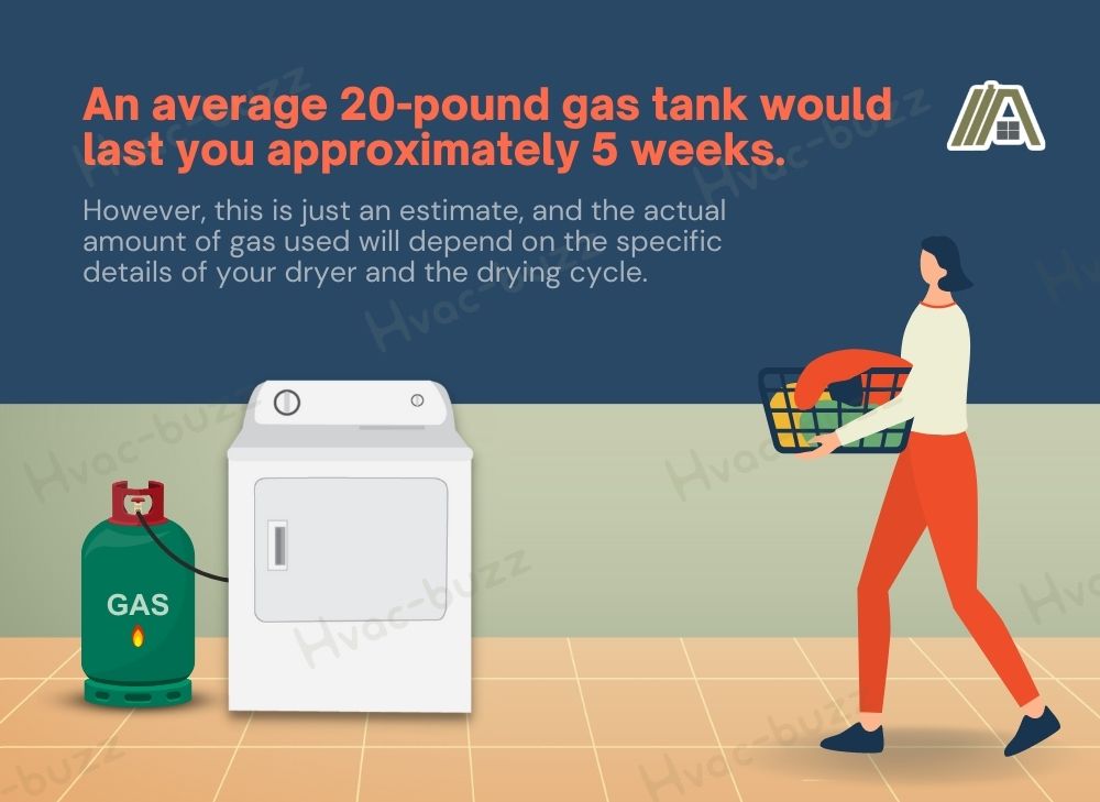 An average 20-pound gas tank would last you approximately 5 weeks