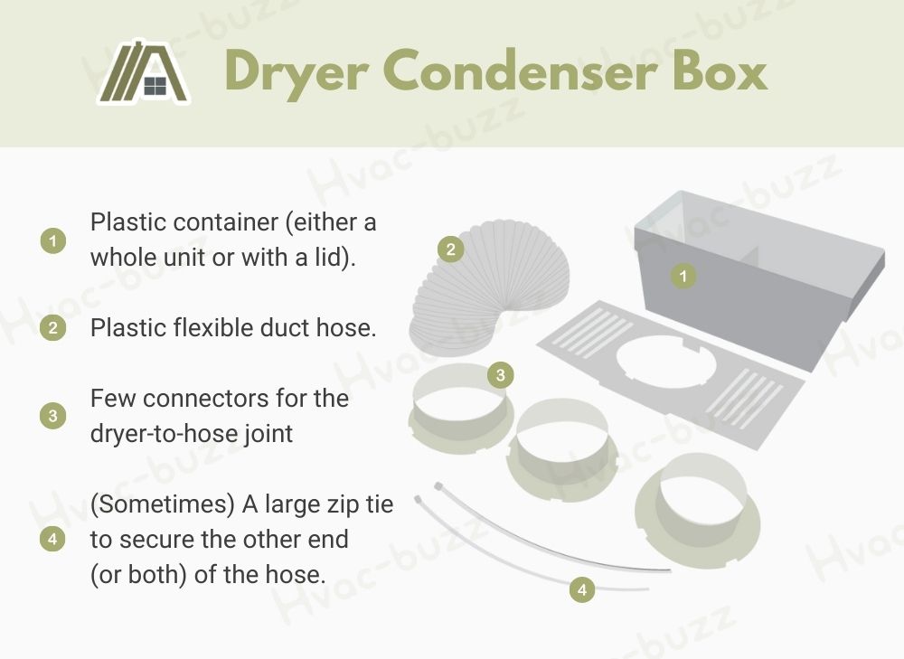 Dryer Condenser Box parts or items