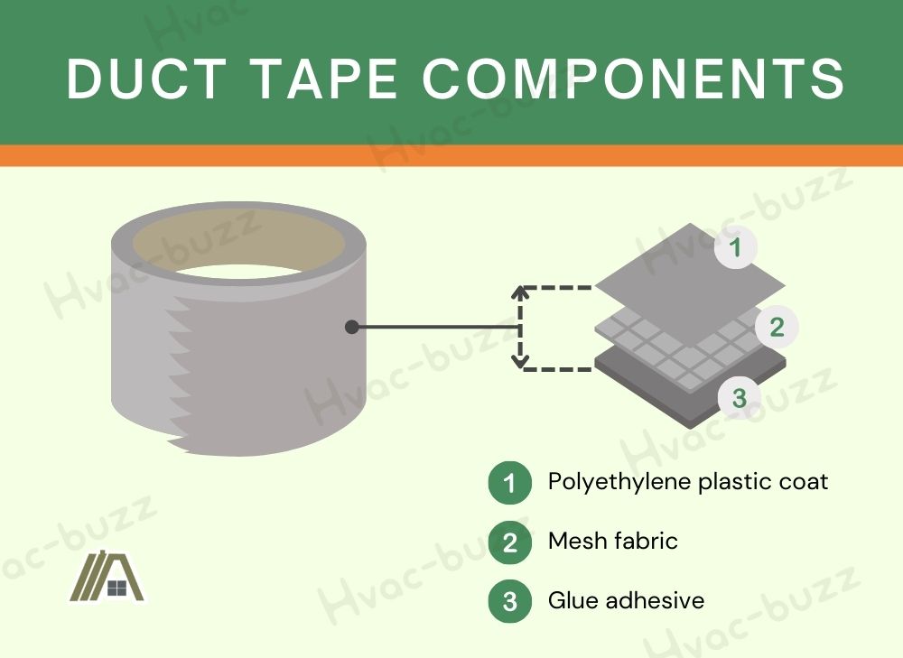 Duct tape components, Polyethylene plastic coat, mesh fabric and glue adhesive