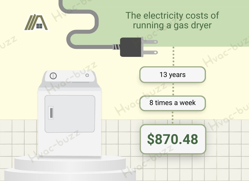 Electricity costs of running a gas dryer for 13 years