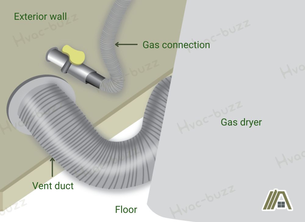Gas connection and vent duct of a gas dryer illustration