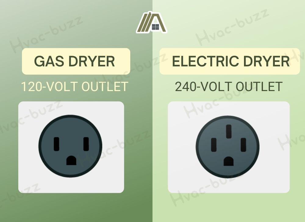 Gas dryer 120 volt outlet vs electric dryer 240-volt outlet