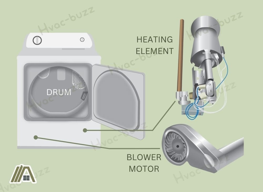 Gas dryer parts illustration, heating element and blower motor