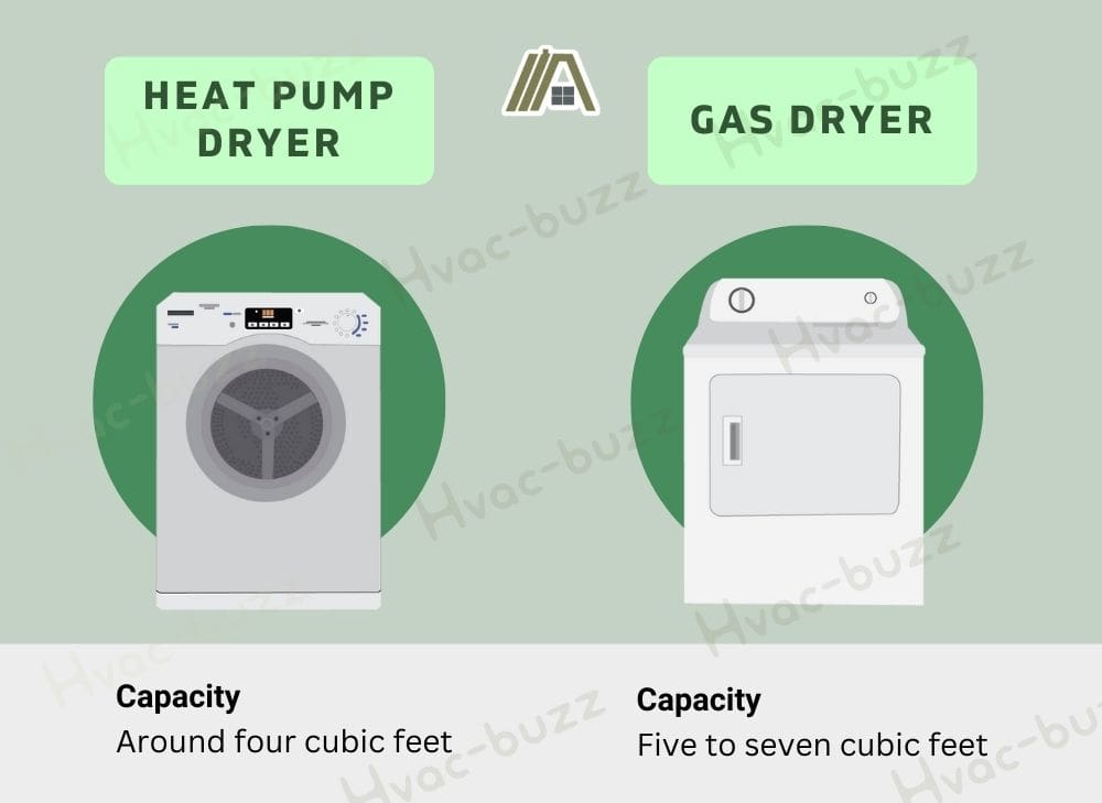 Heat pump dryer capacity vs gas dryer capacity